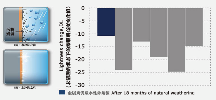 坚韧漆膜能够减少污染物的粘黏及化学反应,并通过耐水及防水性能在雨水的冲洗后能带走墙面的污物残留,保持墙而清清。